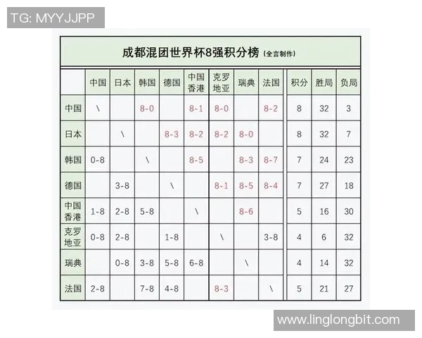 北京足球队在世界杯预选赛中以54分稳居积分榜首位